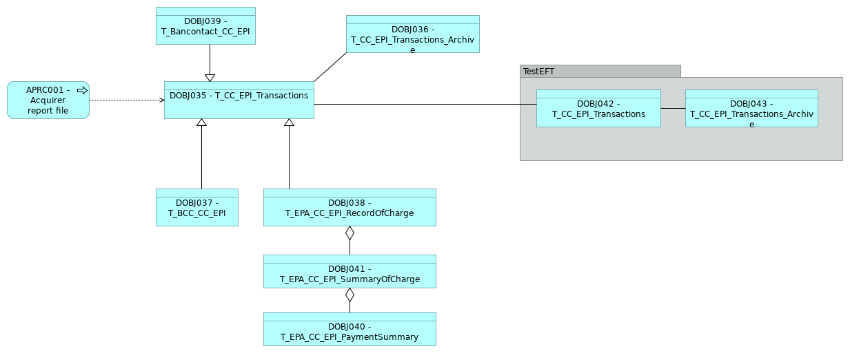 VIEW031 - Transaction tables flow view (CreditCards)