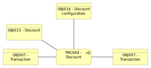 VIEW004 - Discount High Level Process view