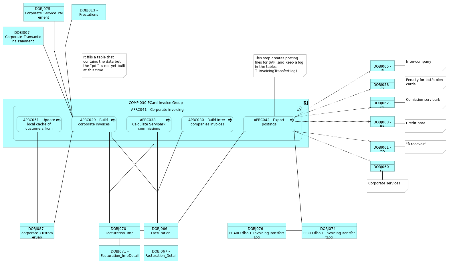 VIEW015 - PCard_Invoice_Group - Corporate