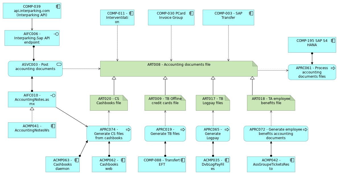 VIEW042 - Posting accounting documents