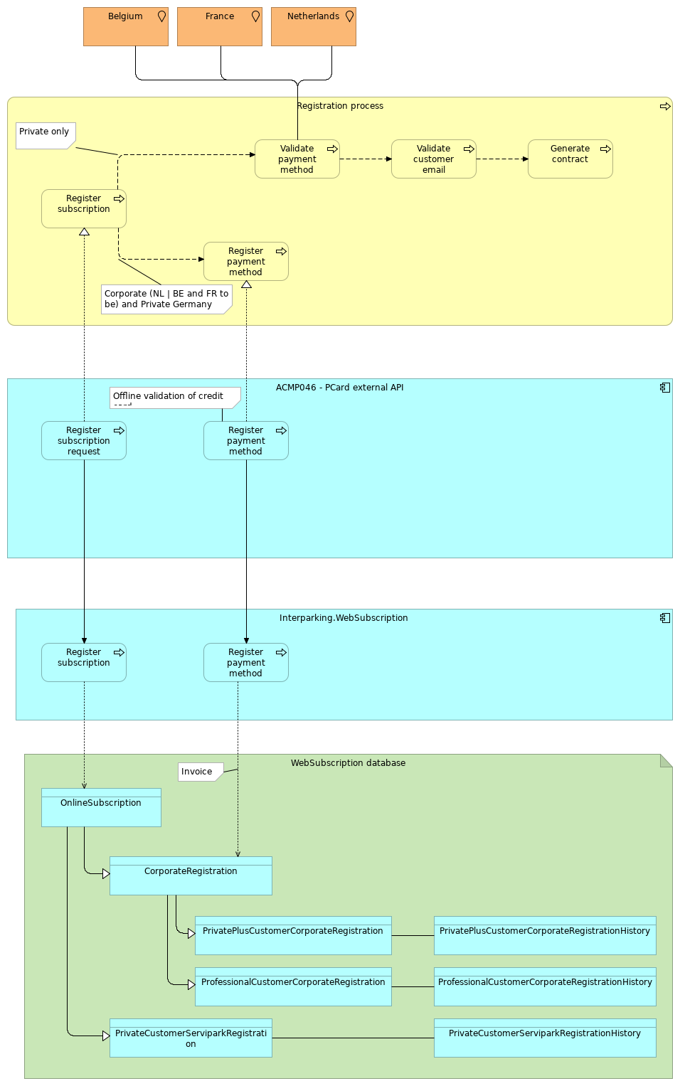 VIEW061 - Registration process view