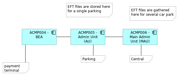 VIEW026 - Skidata infrastructure view