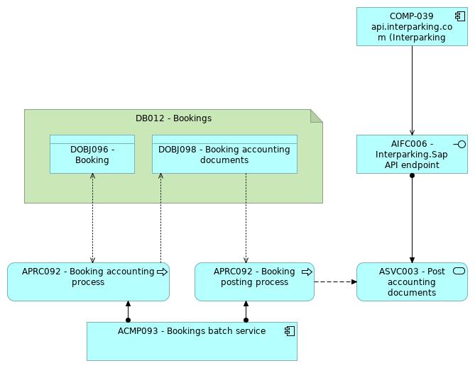 VIEW053 - Bookings accounting
