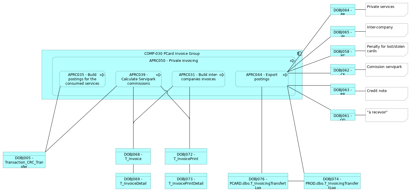 VIEW017 - PCard_Invoice_Group - Private