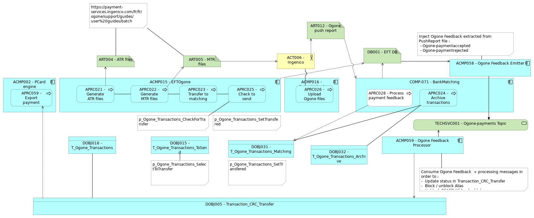 VIEW032 - Process flow (Ogone)