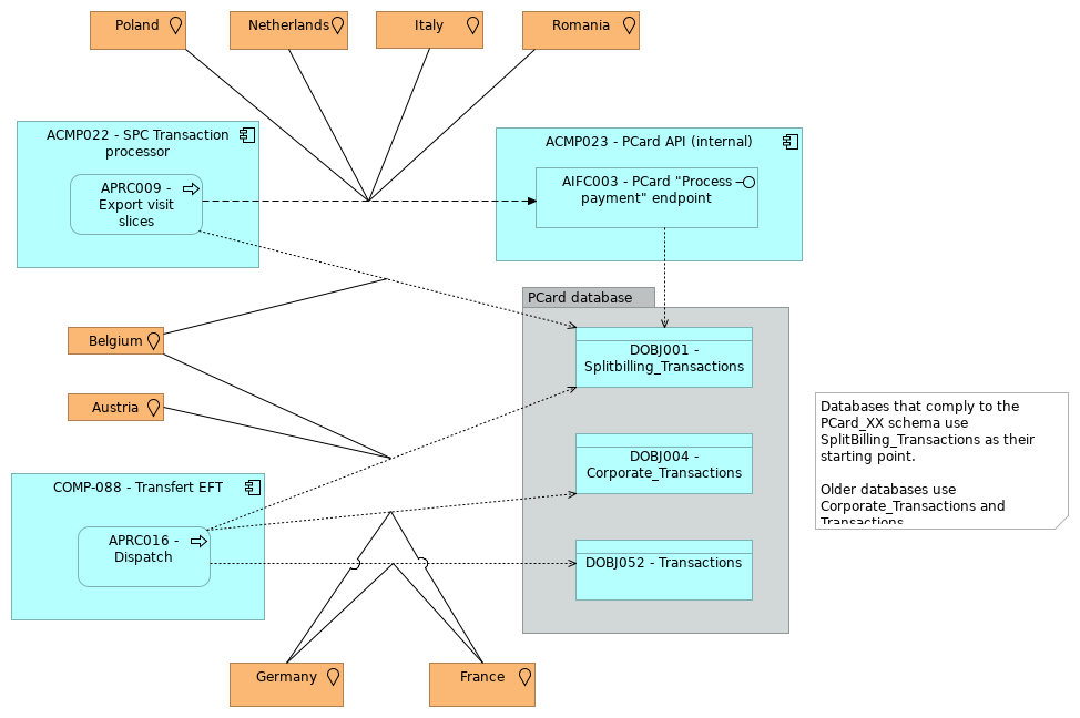 VIEW044 - PCard incoming transactions (as-is)