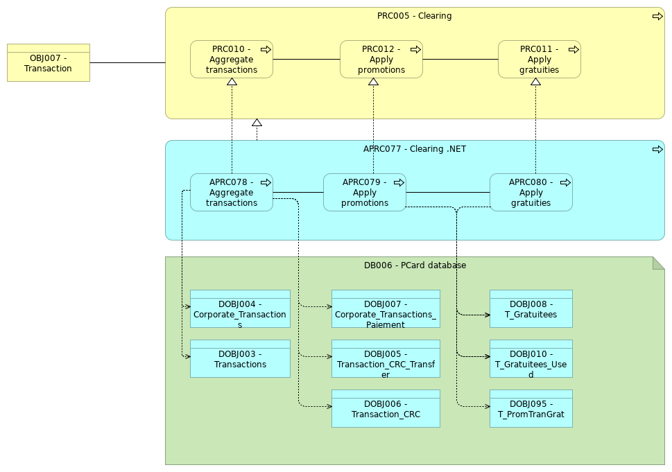 VIEW002 - Clearing Process view