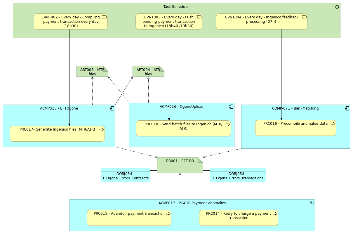 VIEW019 - Anomalies workflow