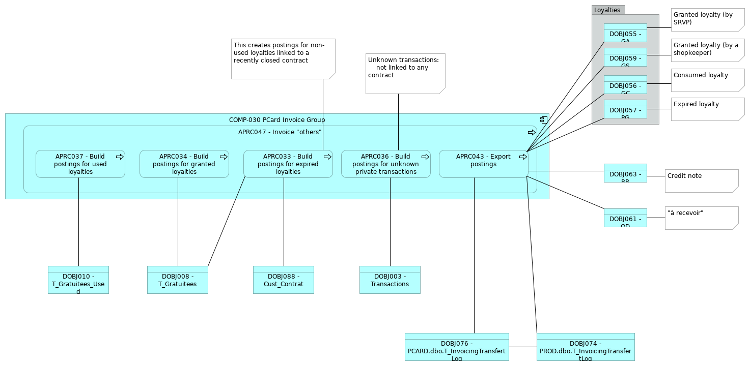 VIEW016 - PCard_Invoice_Group - Others