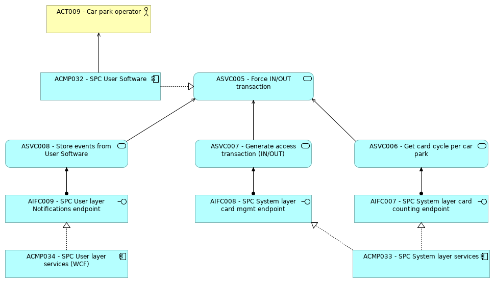 VIEW037 - Force IN/OUT