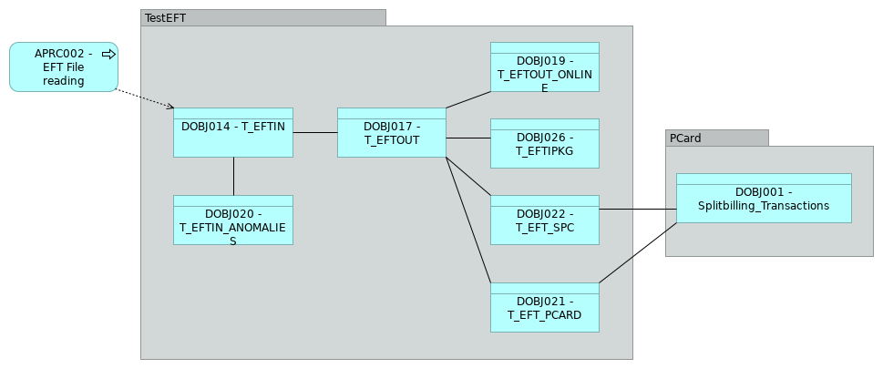 VIEW025 - Transaction tables flow view (EFT)