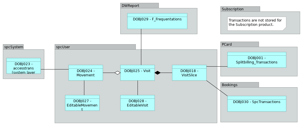 VIEW028 - Transaction tables flow view (SPC)