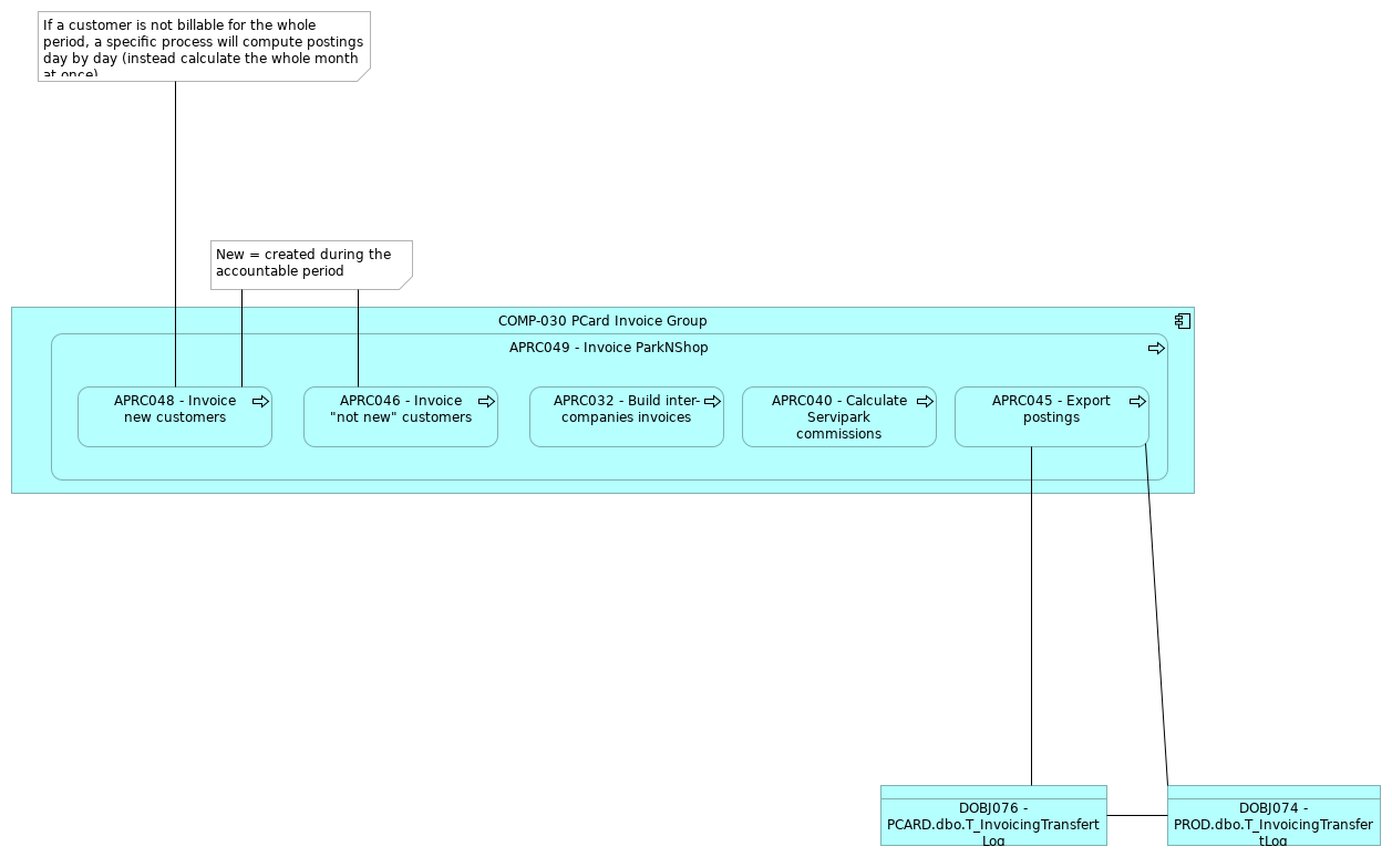 VIEW018 - PCard_Invoice_Group - ParkAndShop