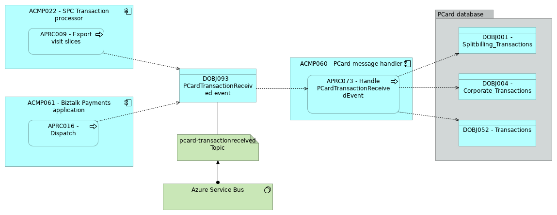 VIEW045 - PCard incoming transactions (to-be)