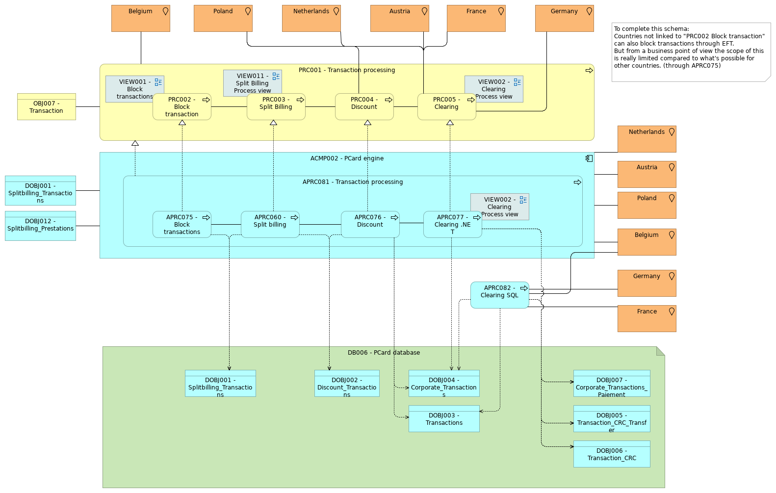 VIEW021 - Transaction Process view