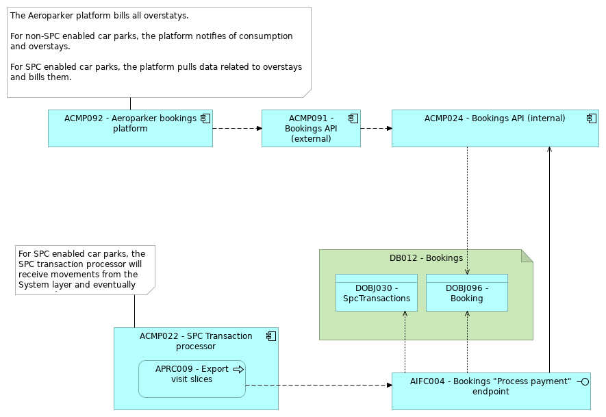 VIEW054 - Bookings consumption