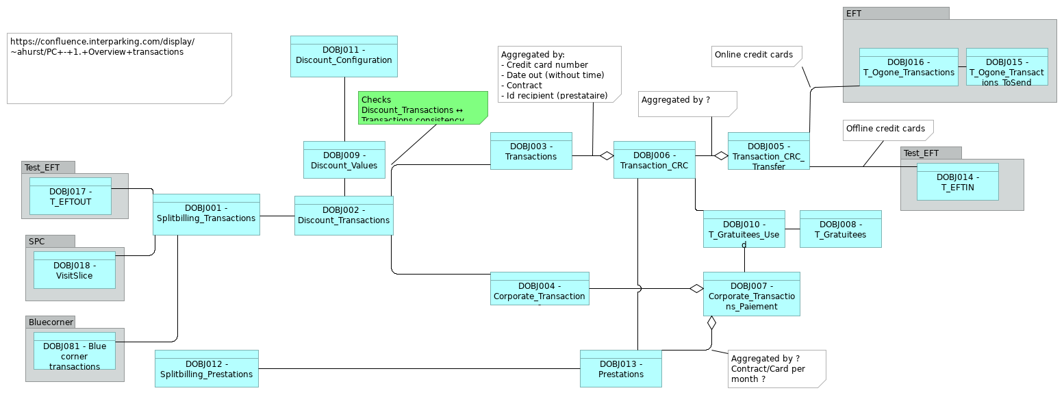 VIEW023 - Transaction tables flow view (PCard)