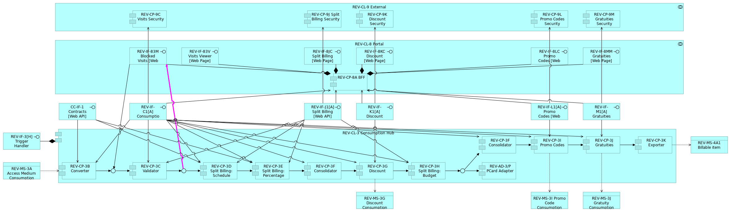 REV_Future C3_3 Consumption Hub