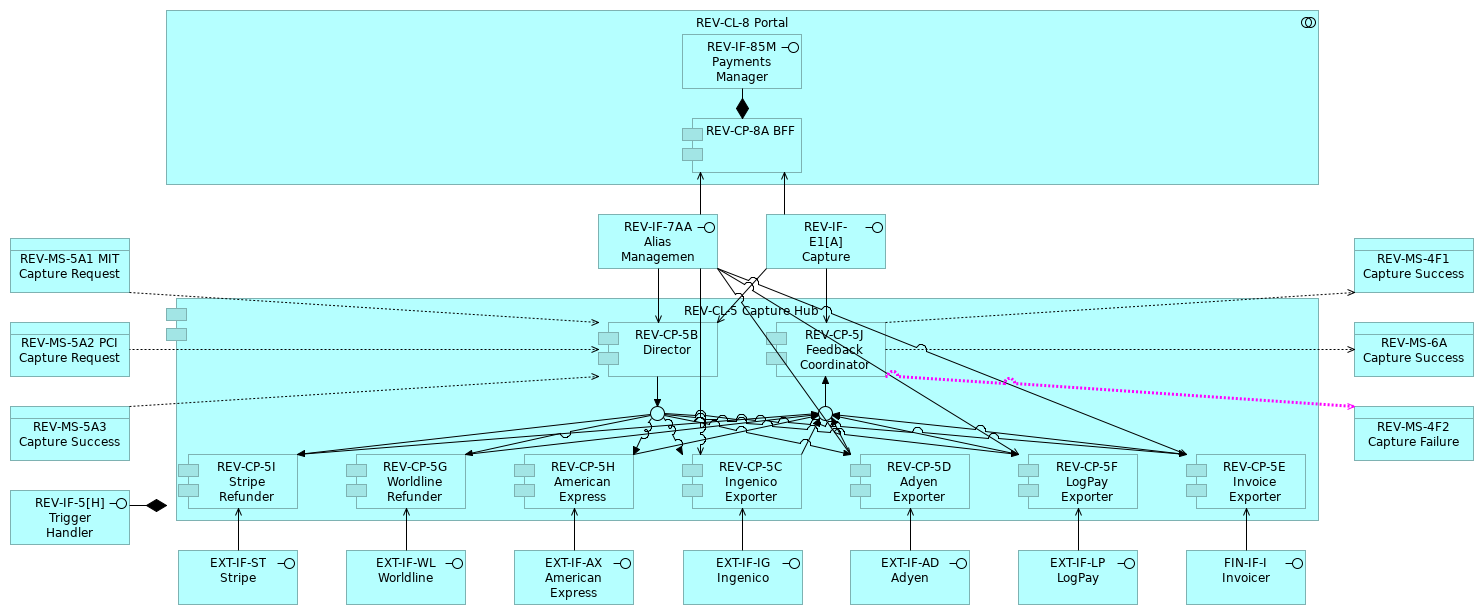 REV_Future C3_5b Capture Hub MIT