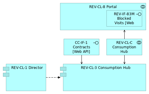 REV_Future C2_2b FlatRate Consumptions
