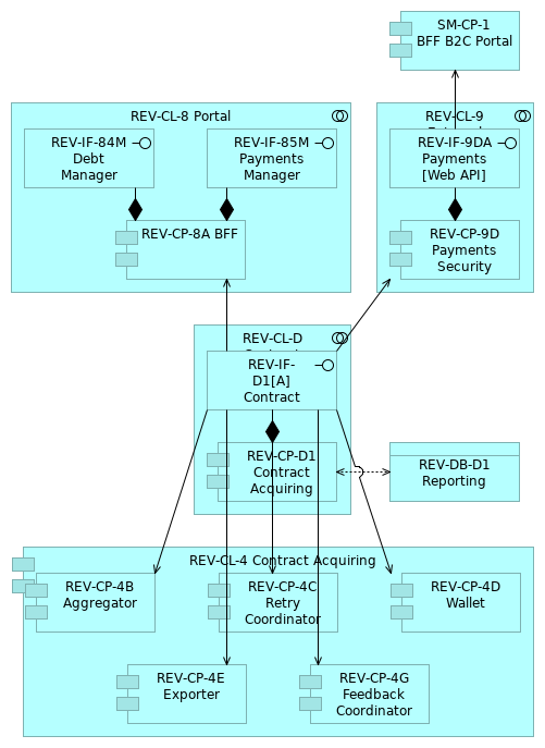 REV_Future C3_D Acquiring Hub Reporting
