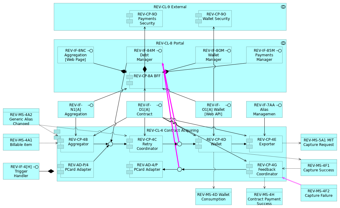 REV_Future C3_4 Contract Acquiring