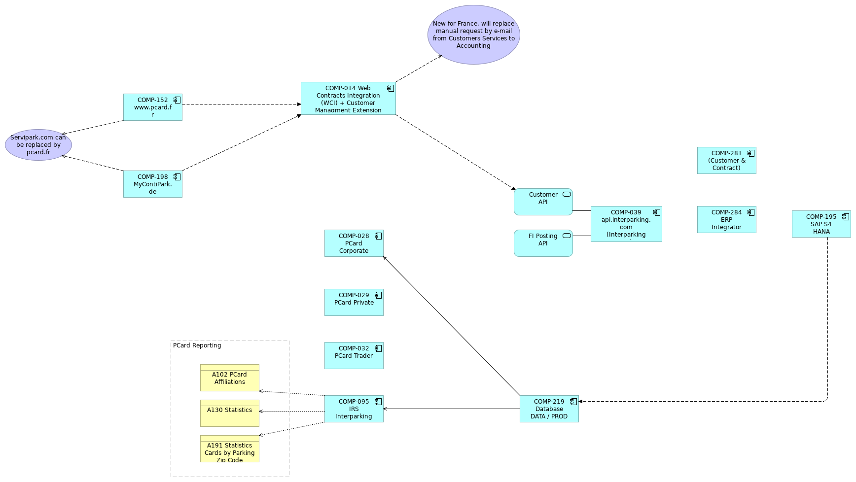 HARMONY Customer Applications for France