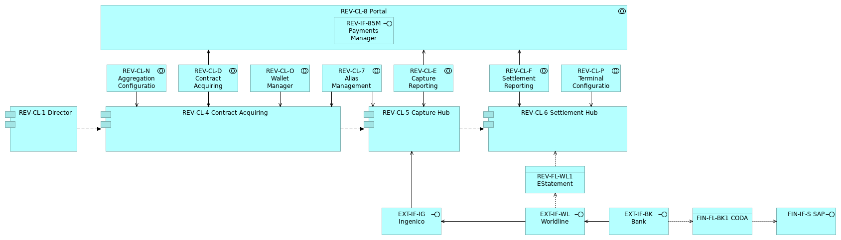 REV_Future C2_2a FlatRate Recurring