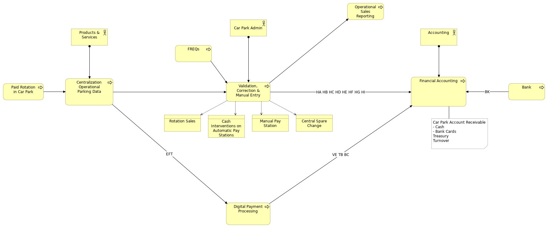 Business Process Level 1 for Rotations
