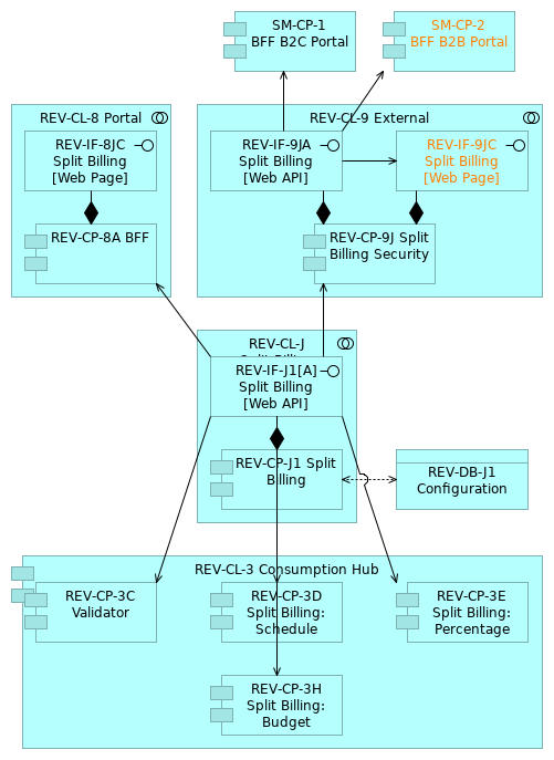 REV_Future C3_J Split Billing Configuration