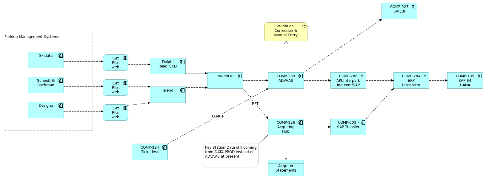 ADVAAS High-Level Components