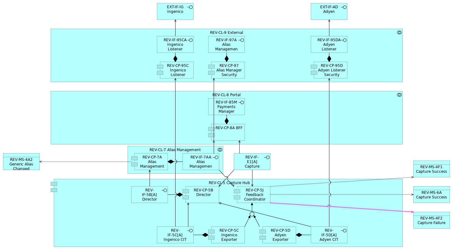REV_Future C3_5a Capture Hub CIT